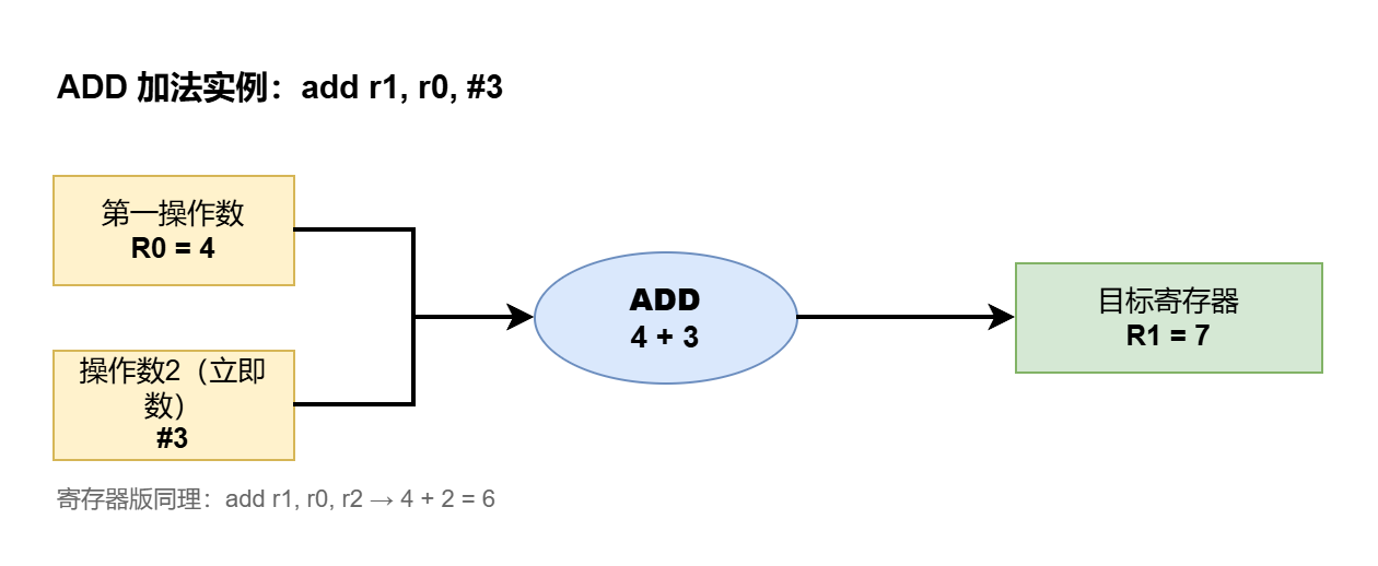 图 2 · ADD 加法实例:R0 与操作数2 相加后存入 R1