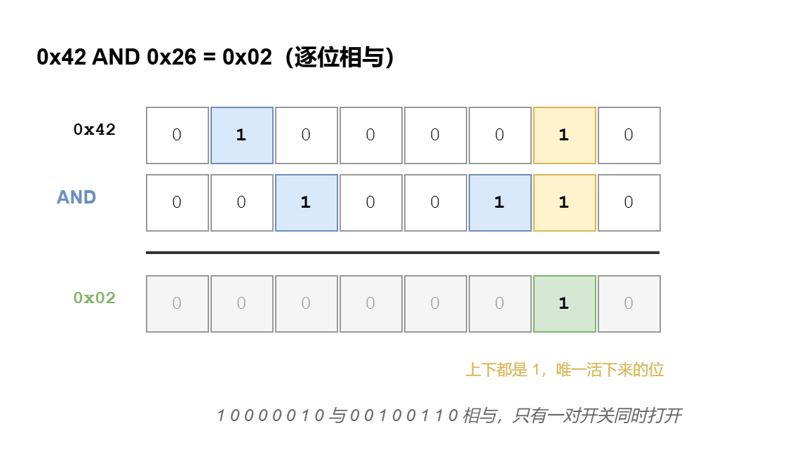 图 2 · 0x42 AND 0x26 = 0x02：8 位里只有一对开关同时为开