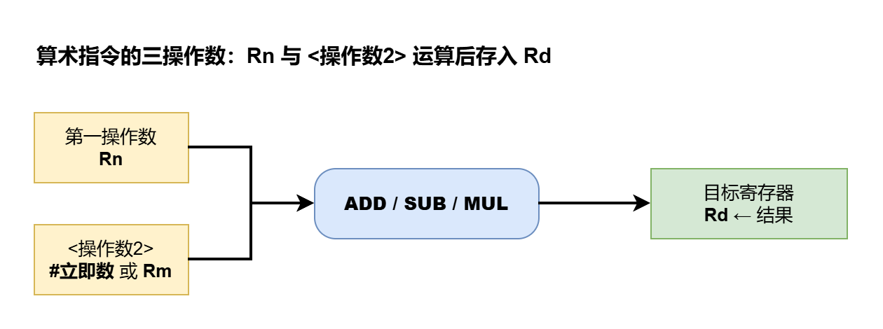 图 1 · 算术指令的三操作数结构:Rn 与 <操作数2> 运算后存入 Rd