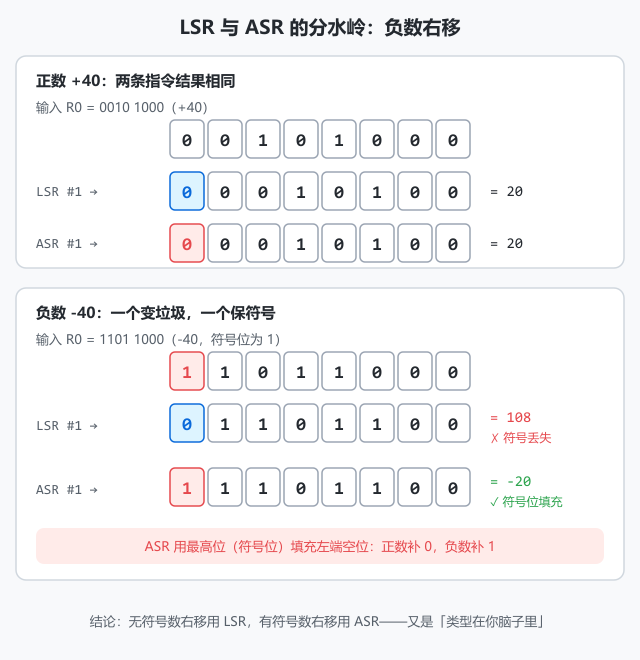 图 3 · LSR 与 ASR 的分水岭：正数右移两者结果相同；负数 -40 右移，LSR 得到 108（符号丢失），ASR 得到 -20（符号位填充）