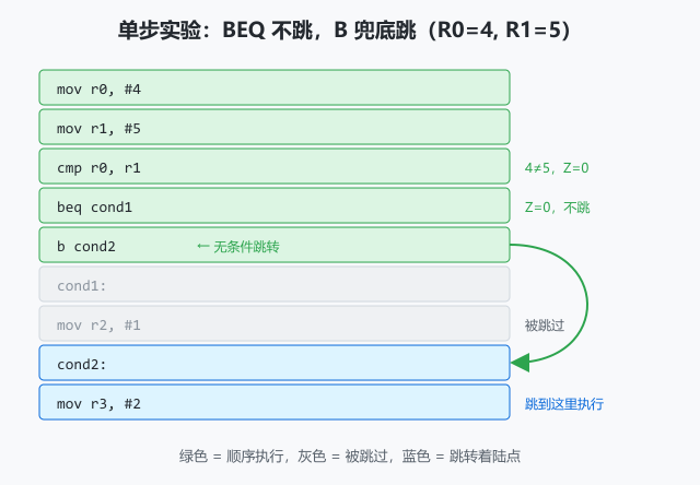 图 2 · 单步执行轨迹:cmp 后 Z=0,beq 不跳;顺序执行到 b cond2 无条件跳转,cond1 的 mov r2,#1 被跳过