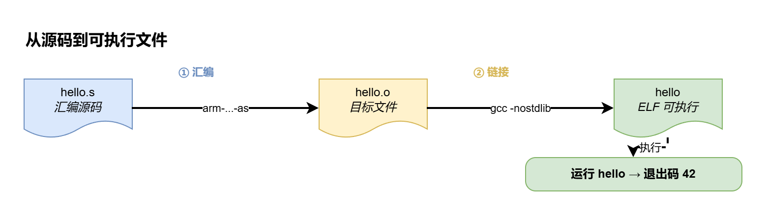 图 6 · 构建流水线:源码 → 汇编 → 目标文件 → 链接 → ELF 可执行文件