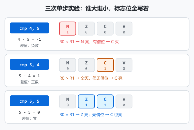 图 3 · 三次 CMP 实验对照:cmp 4,5 点亮 N;cmp 5,4 点亮 C;cmp 5,5 点亮 Z 和 C