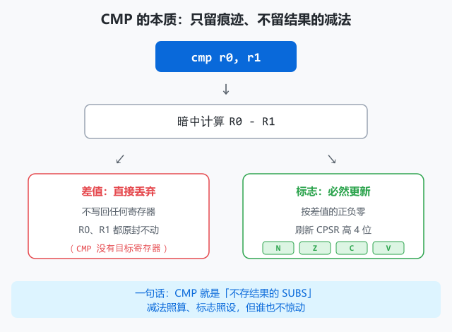 CMP 比较指令封面