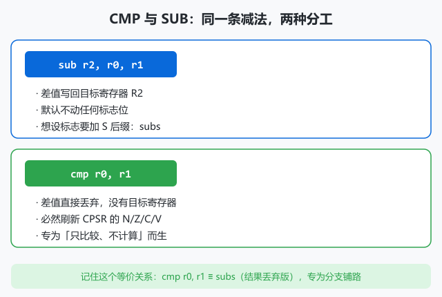 图 4 · CMP 与 SUB 的分工:SUB 把差值写回寄存器、默认不动标志;CMP 丢弃差值、必然刷新标志