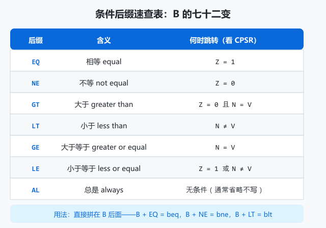 图 3 · 条件后缀速查表:EQ 看 Z=1,NE 看 Z=0,GT/LT/GE/LE 看 N 与 V 的组合,AL 总是跳