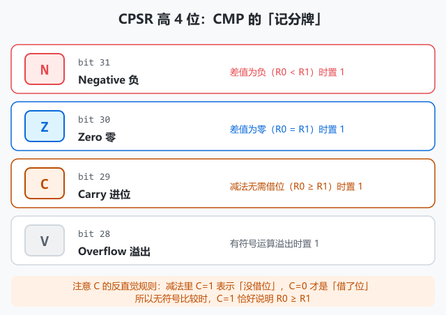 图 2 · CPSR 高 4 位记分牌:N 在差值为负时置 1,Z 在差值为零时置 1,C 在减法无需借位时置 1,V 在有符号溢出时置 1