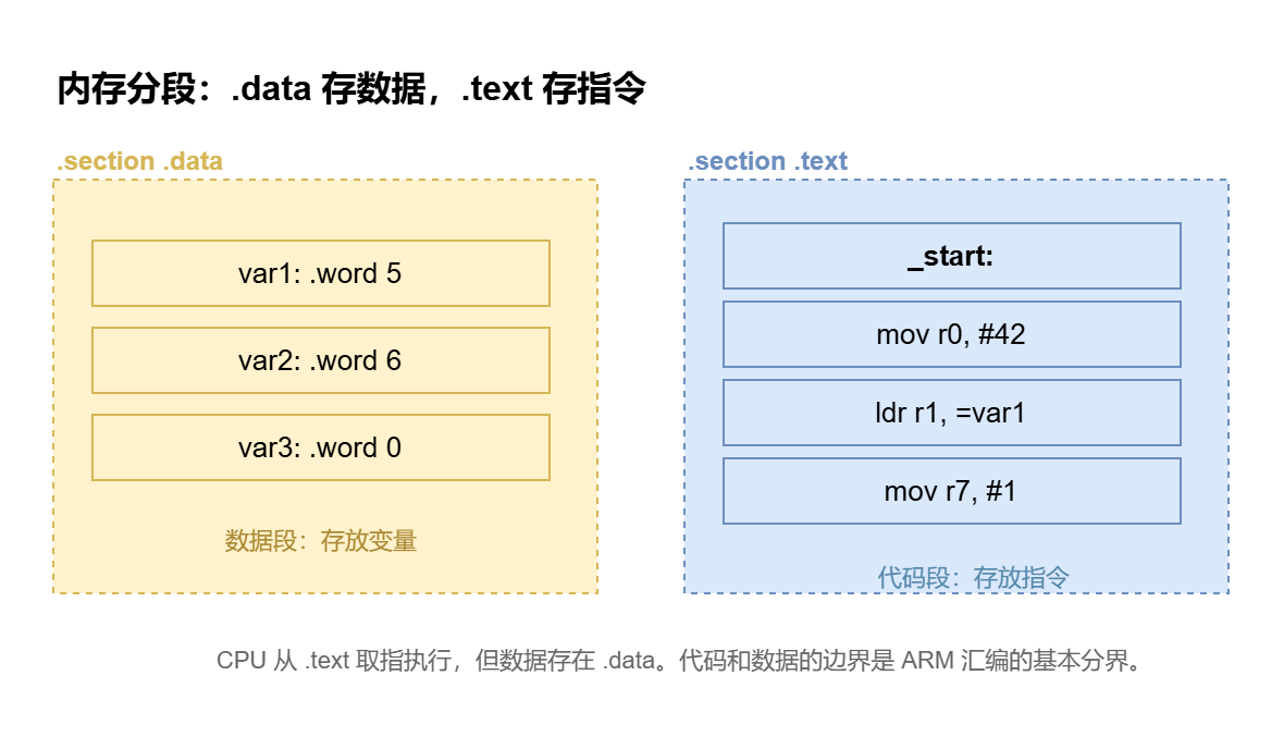 图 2 · .data 段存变量(.word 声明),.text 段存可执行指令,它们各占一块内存区域