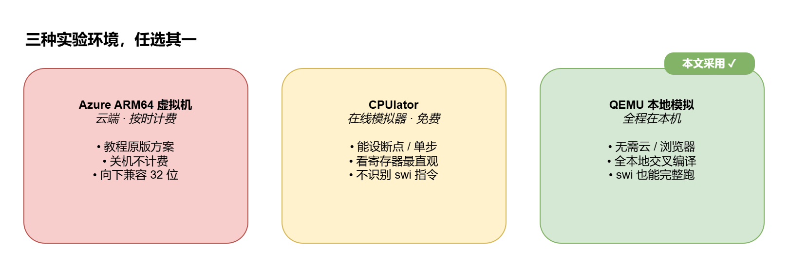 图 1 · 三种实验环境对比:Azure ARM64 / CPUlator / QEMU