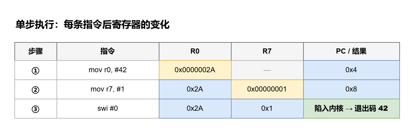 图 7 · 单步执行:三条指令执行后 R0、R7、PC 的变化(黄底=该步被改写)