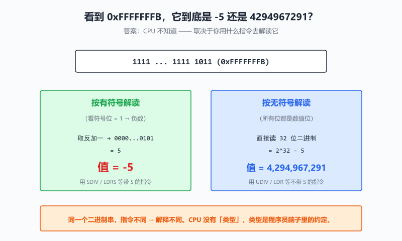 图 5 · 同一个 0xFFFFFFFB,用有符号指令读是 -5,用无符号指令读是 4294967291——CPU 没有类型,类型在你脑子里