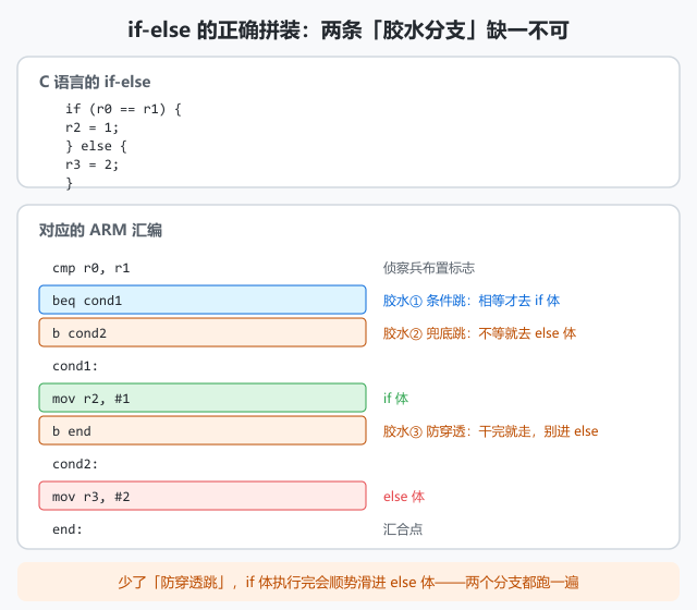 图 4 · if-else 的正确拼装:beq 条件跳去 if 体,b 兜底跳去 else 体,if 体末尾还要一条 b end 防穿透