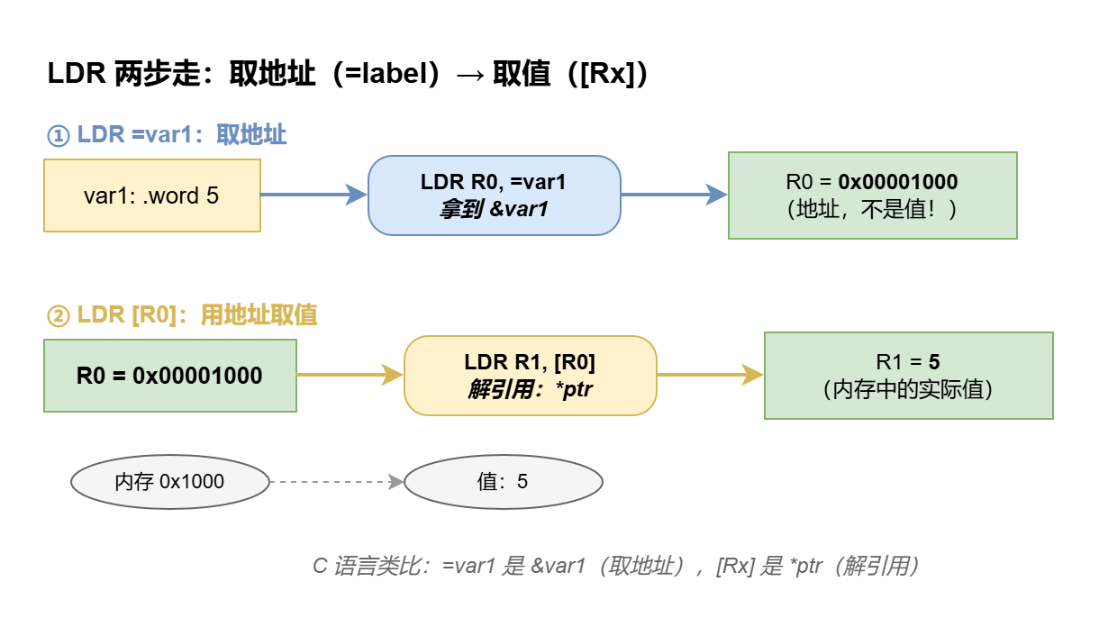 图 3 · LDR 两步走：=var1 取地址（左），[Rx] 用地址取到真正的值（右）