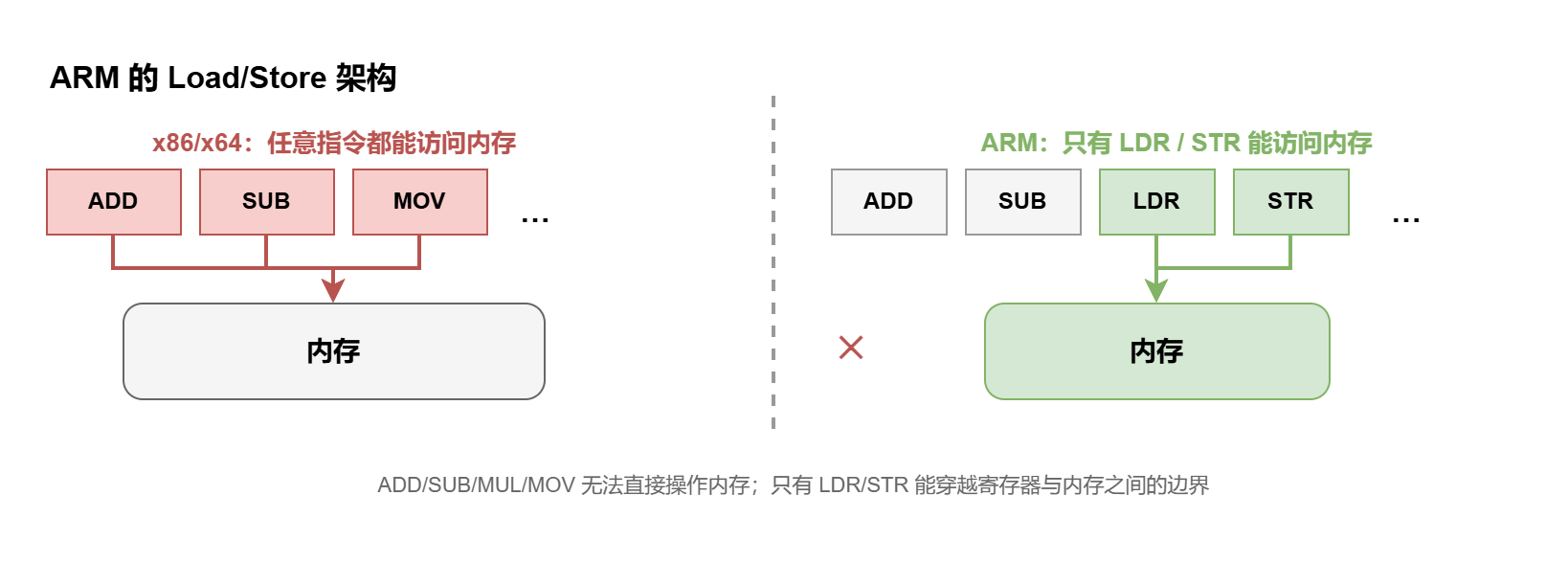LDR、STR 与内存访问封面