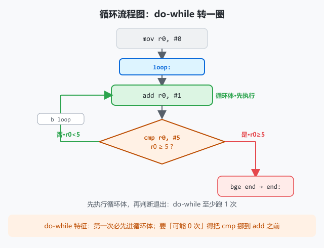 图 2 · 循环流程图:loop 标签 → 循环体 add(先执行)→ CMP 判断菱形 → r0≥5 则 bge end 退出,否则 b loop 回到循环体