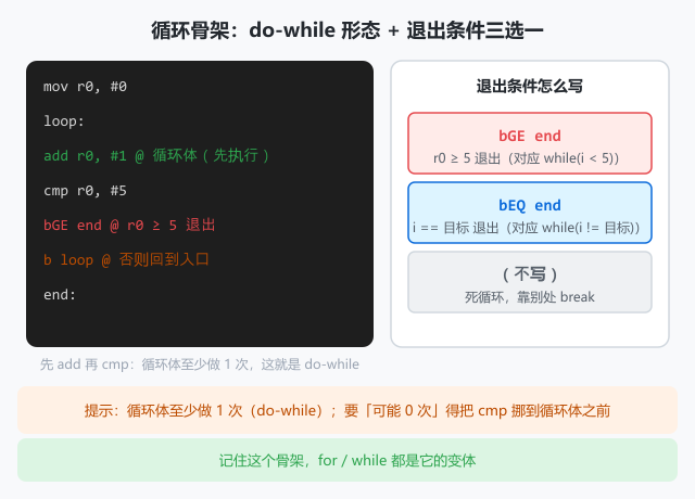 图 4 · 循环骨架:do-while 形态的标准写法 + 退出条件三种选择(bGE/bEQ/死循环)