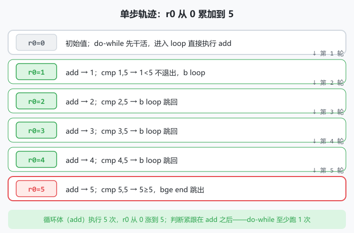 图 3 · 单步轨迹:r0=0 进入循环先 add,每次 add+1 再 cmp 判断;r0=5 时 cmp 触发 bge 跳出