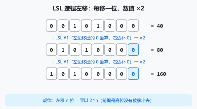图 2 · LSL 逻辑左移：40 左移一位变 80，再移一位变 160，每移一位数值翻倍