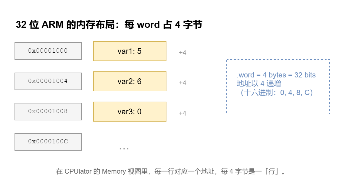 图 5 · 32 位内存布局:地址以 4 为单位递增(十六进制:0, 4, 8, C),每个 .word 占恰好 4 字节