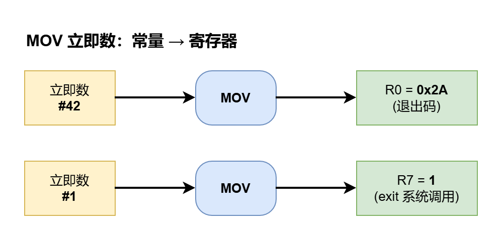 图 3 · MOV 立即数:常量 #42 流向 R0,#1 流向 R7