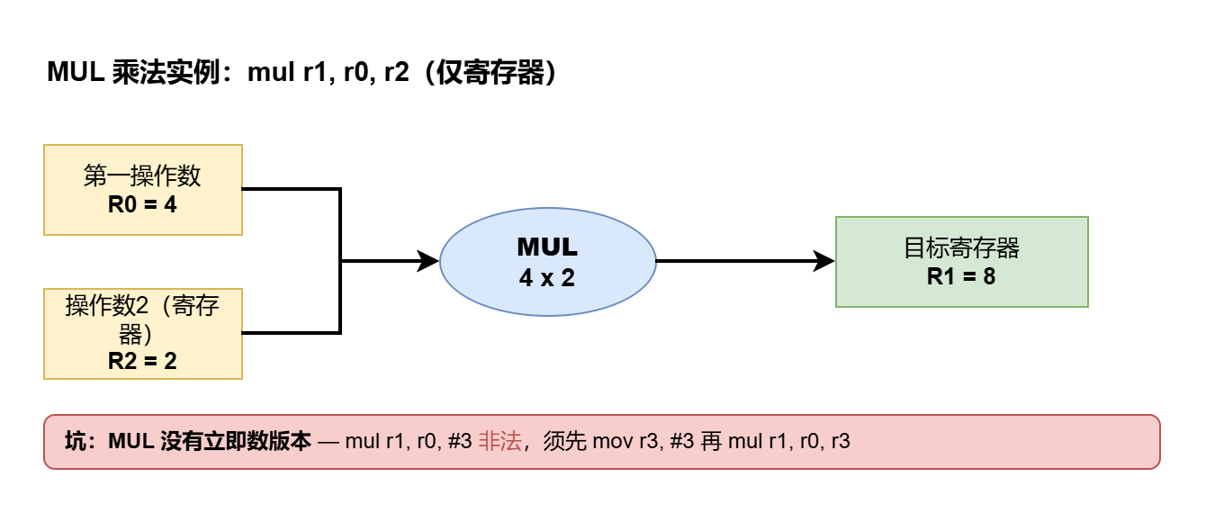 图 4 · MUL 乘法实例:仅支持寄存器,没有立即数版本