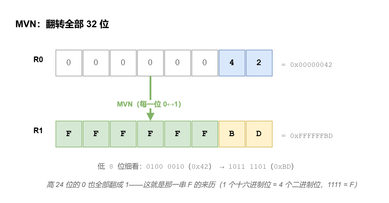 图 4 · MVN 翻转全部 32 位：高 24 位的 0 全变成 1，十六进制下就是一串 F
