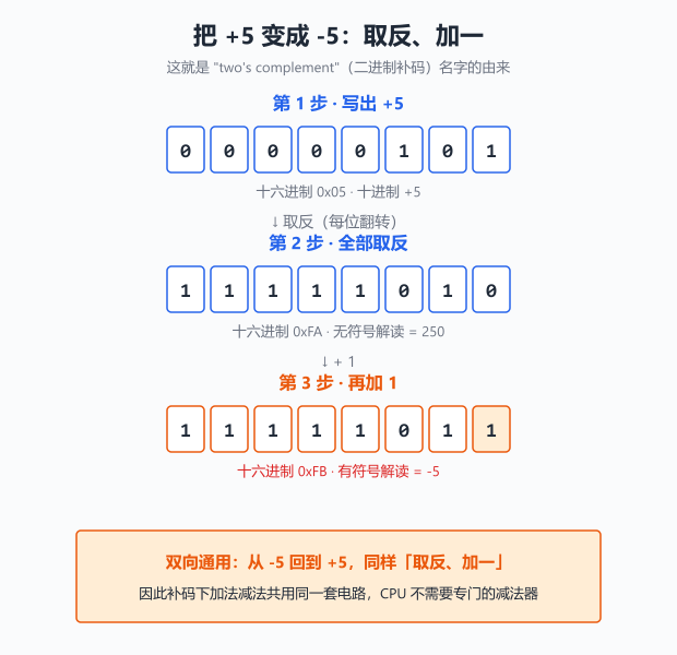 图 2 · 取反、加一:把 +5 的二进制全位翻面,再加 1,就得到 -5 的补码