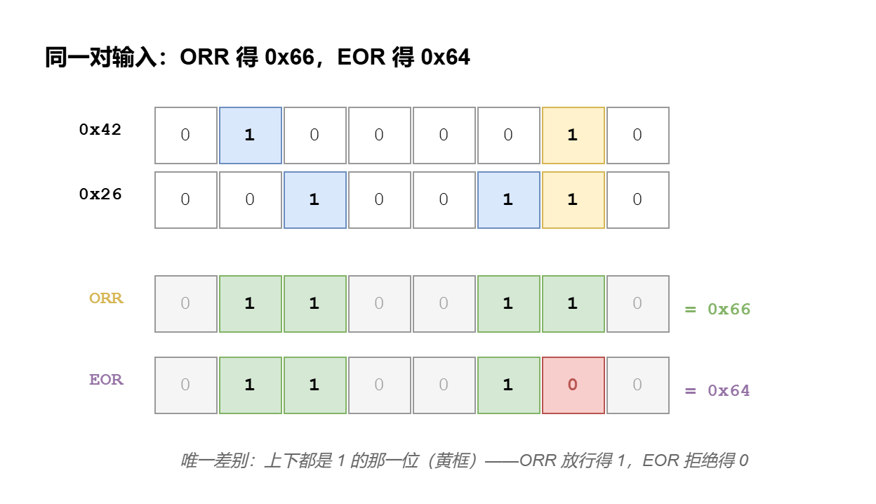 图 3 · 同一对输入：ORR 得 0x66（任一为 1 即点亮），EOR 得 0x64（两个 1 的位被拒绝）