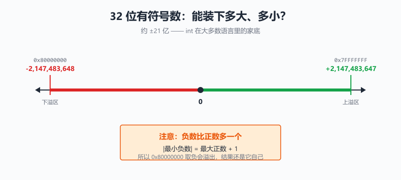 图 4 · 32 位有符号数的取值范围:负数比正数多一个,最小负数取负会溢出