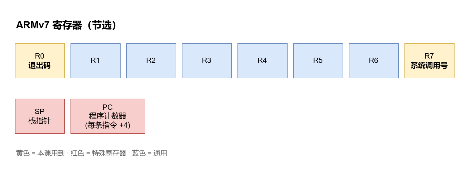 图 2 · ARMv7 寄存器(节选):本课真正用到的只有 R0 和 R7