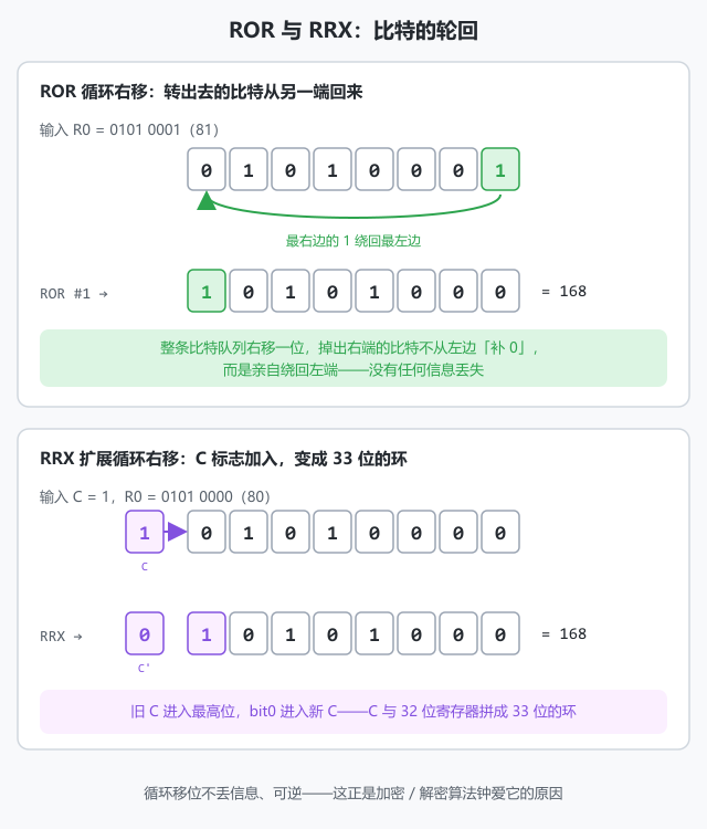 图 4 · ROR 循环右移与 RRX：ROR 让掉出的比特绕回另一端；RRX 把 C 标志拉进环里，组成 33 位旋转