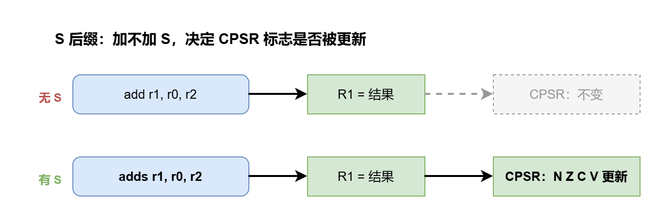 图 6 · add 与 adds 的区别:加不加 S,决定了 CPSR 标志位是否被更新