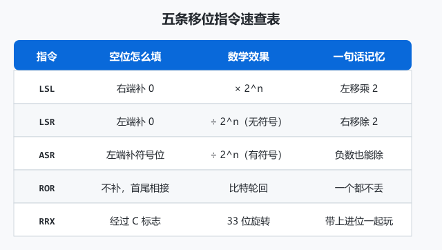 图 5 · 五条移位指令速查表：LSL 右端补 0，LSR 左端补 0，ASR 补符号位，ROR 首尾相接，RRX 经过 C 标志