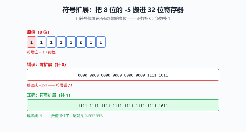 图 3 · 符号扩展:8 位的 -5 搬进 32 位,必须用符号位 1 填满新增的高 24 位,数值才不会变