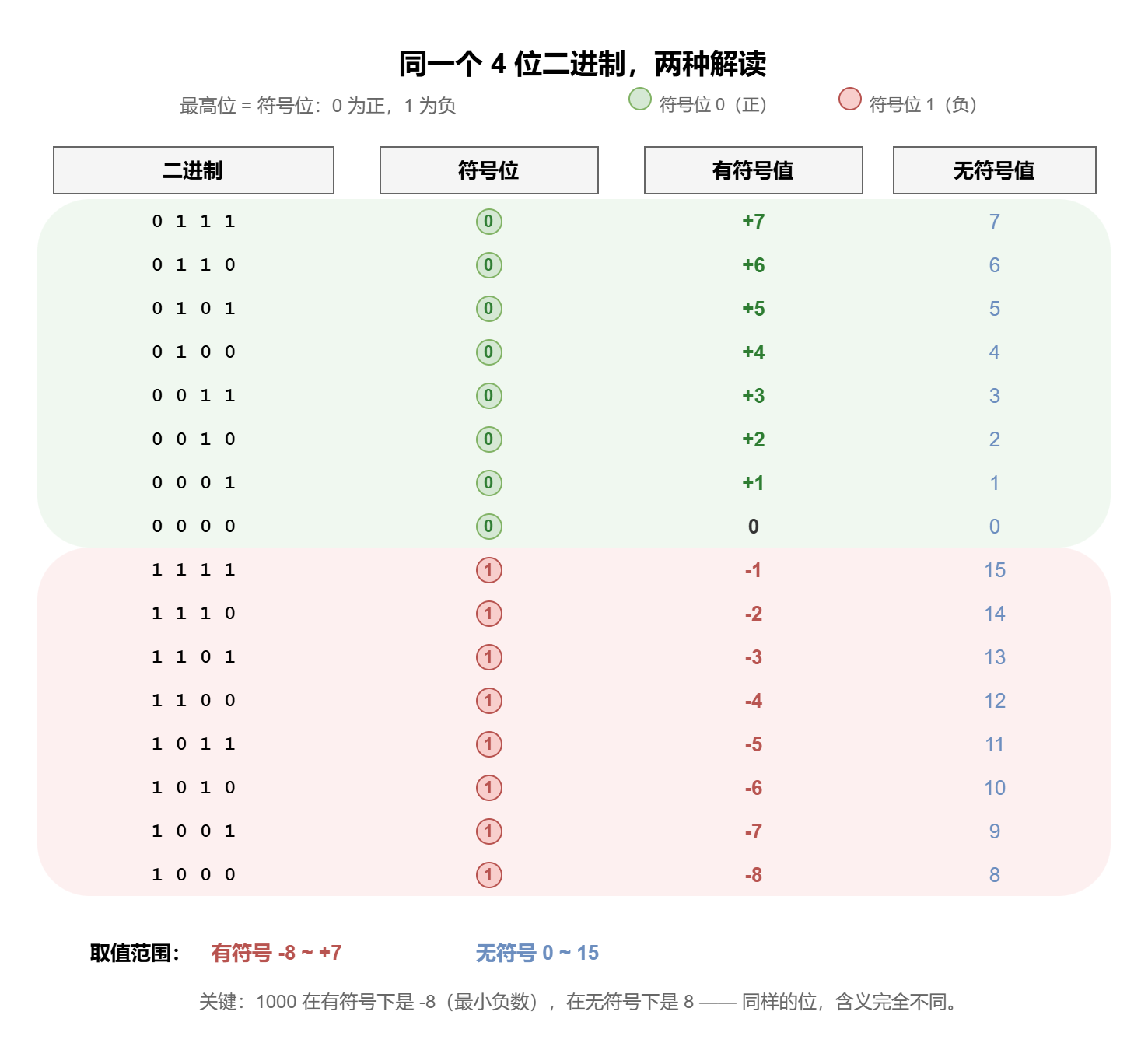 有符号数与补码转换封面