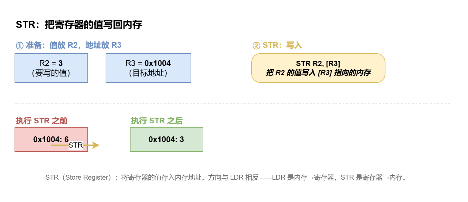 图 4 · STR 写内存:准备好值(R2=3)和地址(R3=0x1004),STR 执行后 0x1004 处从 6 变成 3
