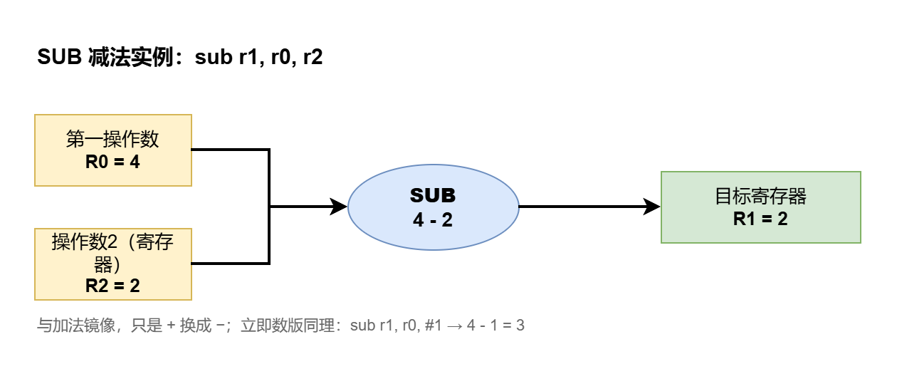 图 3 · SUB 减法实例:与加法同构,只是把 + 换成 −