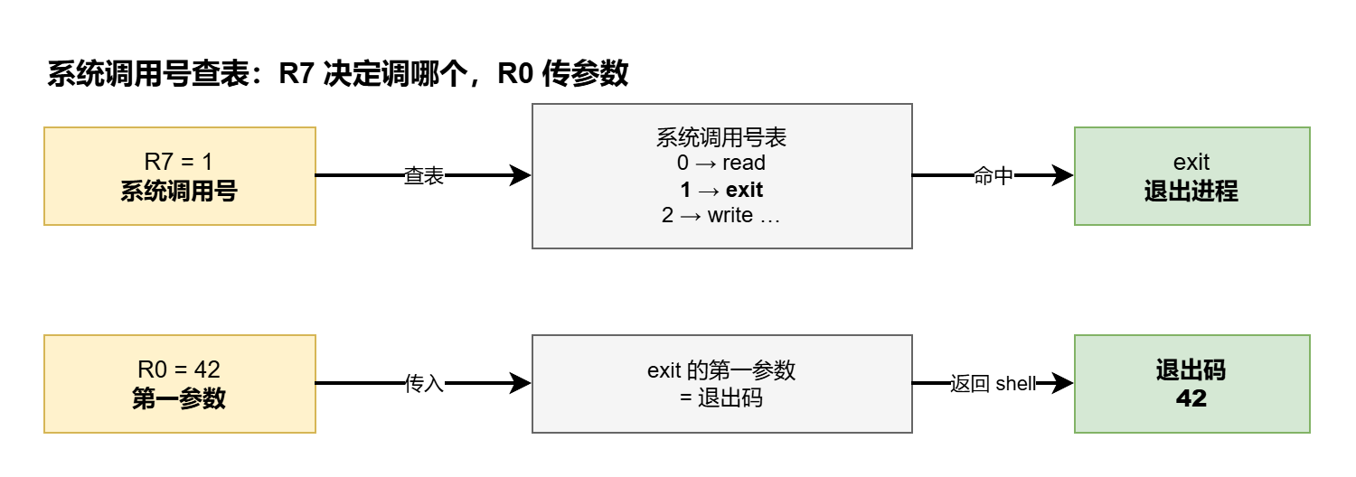 图 4 · 系统调用号查表:R7=1 命中 exit,R0=42 作为退出码参数