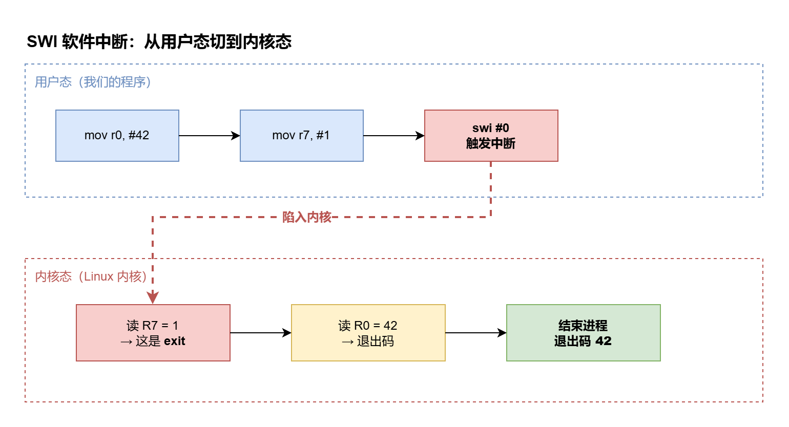 MOV 指令与 exit 系统调用封面