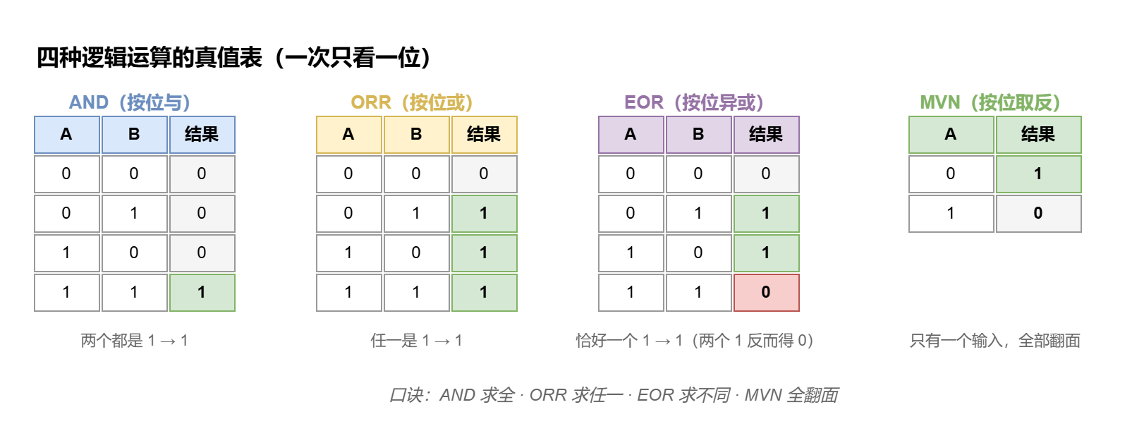 逻辑运算：AND、ORR、EOR 与 MVN封面