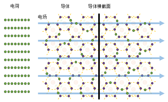 电场驱动电荷通过导体横截面,形成电流
