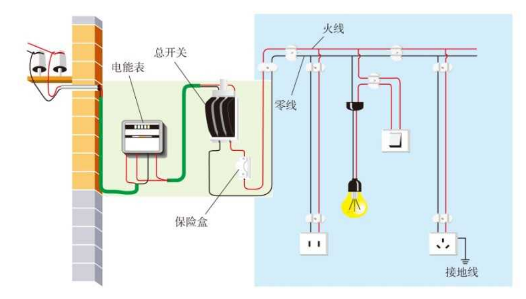 家庭电路示意图:进户线、电能表、总开关、保险装置、用电器