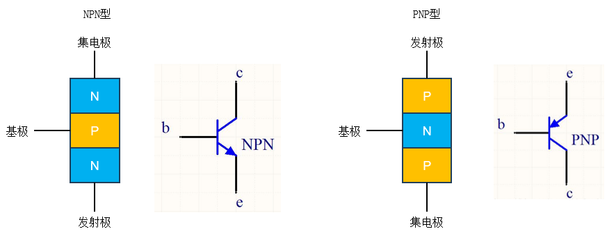 三极管:两个 PN 结组成,分 NPN 与 PNP