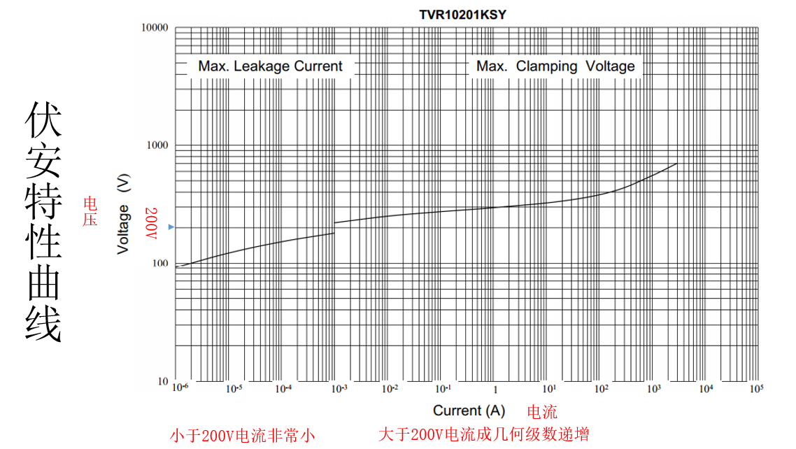 压敏电阻伏安特性:超过阈值后电流急剧增大